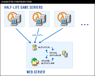 HLStats Serverstruktur