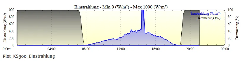 5326-Plot-FHEM